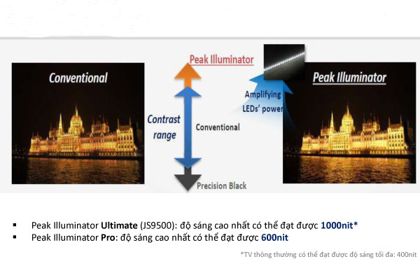 TV LED SAMSUNG UA55JS9000KXXV tăng cường độ s&aacute;ng tối đa